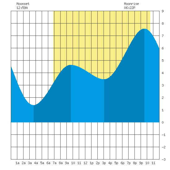 Perryville tide chart for Saturday, August 6, 2022