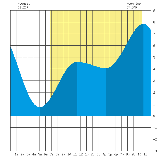 Perryville tide chart for Sunday, August 7, 2022