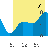 Perryville tide chart for Sunday, August 7, 2022