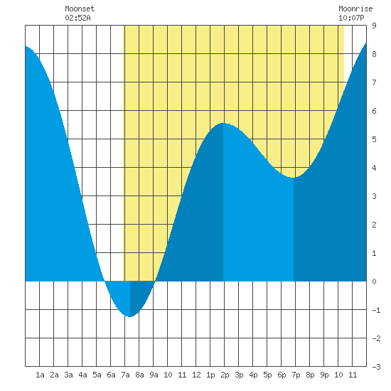 Perryville tide chart for Tuesday, August 9, 2022