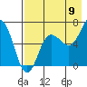 Perryville tide chart for Tuesday, August 9, 2022