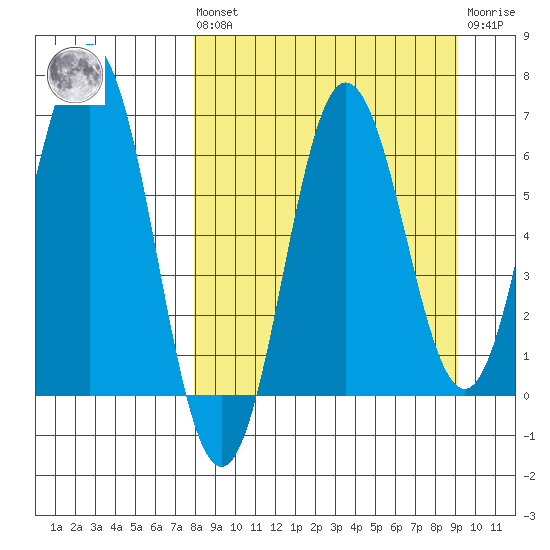 Perryville tide chart for Saturday, September 10, 2022