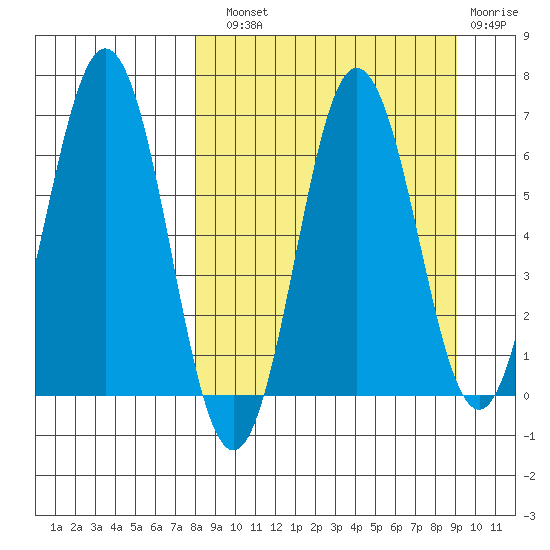 Perryville tide chart for Sunday, September 11, 2022