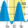 Perryville tide chart for Sunday, September 11, 2022