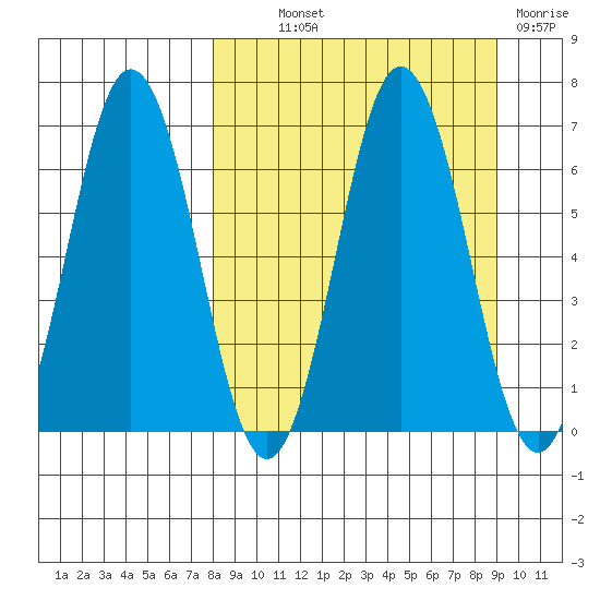 Perryville tide chart for Monday, September 12, 2022