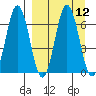Perryville tide chart for Monday, September 12, 2022