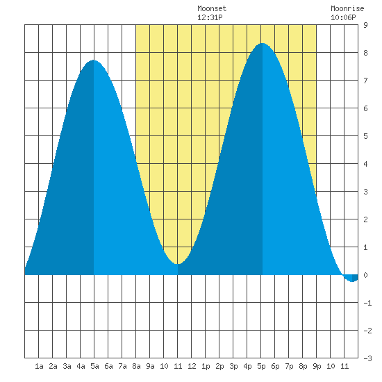 Perryville tide chart for Tuesday, September 13, 2022