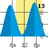 Perryville tide chart for Tuesday, September 13, 2022