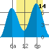 Perryville tide chart for Wednesday, September 14, 2022