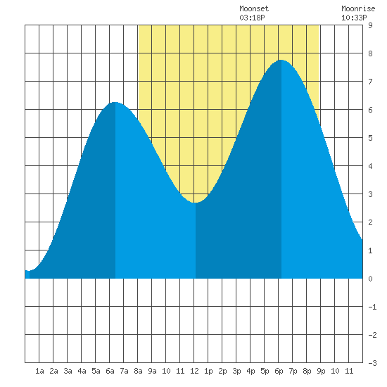 Perryville tide chart for Thursday, September 15, 2022
