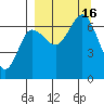 Perryville tide chart for Friday, September 16, 2022
