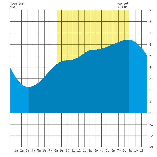 Perryville tide chart for Sunday, September 18, 2022