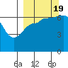 Perryville tide chart for Monday, September 19, 2022