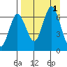 Perryville tide chart for Thursday, September 1, 2022