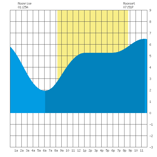 Perryville tide chart for Tuesday, September 20, 2022
