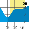 Perryville tide chart for Tuesday, September 20, 2022