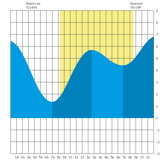 Perryville tide chart for Wednesday, September 21, 2022