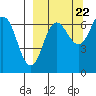 Perryville tide chart for Thursday, September 22, 2022