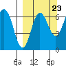 Perryville tide chart for Friday, September 23, 2022