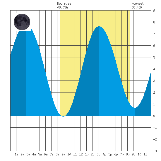 Perryville tide chart for Sunday, September 25, 2022