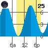 Perryville tide chart for Sunday, September 25, 2022