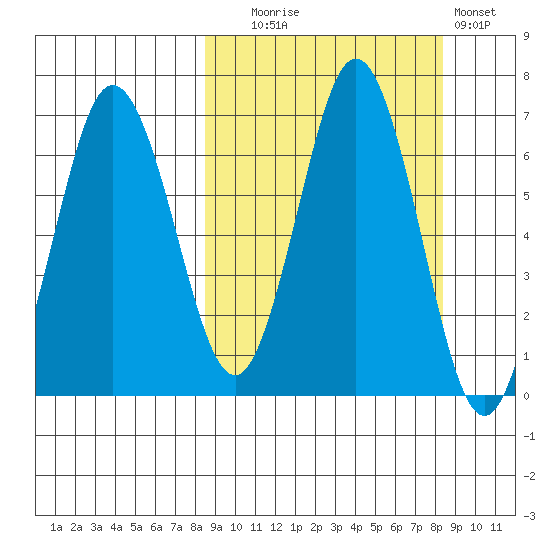Perryville tide chart for Tuesday, September 27, 2022