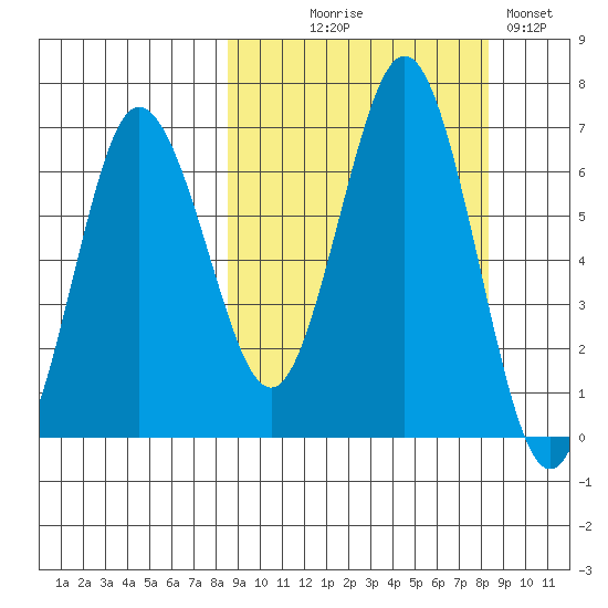 Perryville tide chart for Wednesday, September 28, 2022