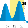 Perryville tide chart for Wednesday, September 28, 2022