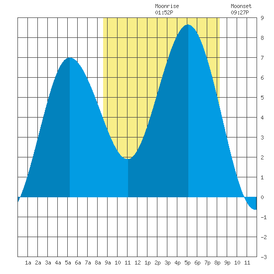 Perryville tide chart for Thursday, September 29, 2022