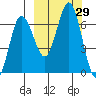 Perryville tide chart for Thursday, September 29, 2022