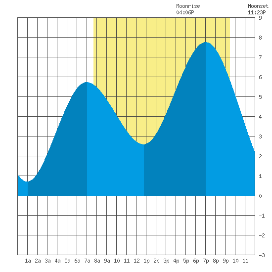 Perryville tide chart for Friday, September 2, 2022