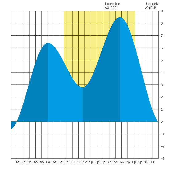 Perryville tide chart for Friday, September 30, 2022