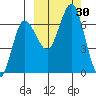 Perryville tide chart for Friday, September 30, 2022