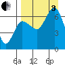 Perryville tide chart for Saturday, September 3, 2022
