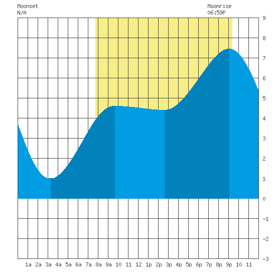 Perryville tide chart for Sunday, September 4, 2022