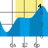 Perryville tide chart for Sunday, September 4, 2022