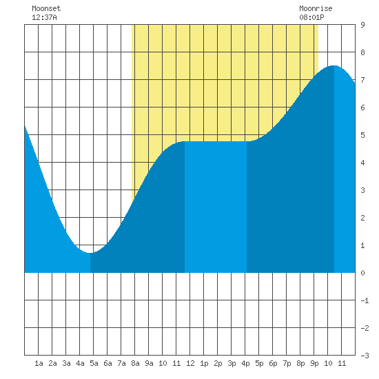 Perryville tide chart for Monday, September 5, 2022