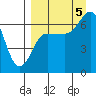 Perryville tide chart for Monday, September 5, 2022