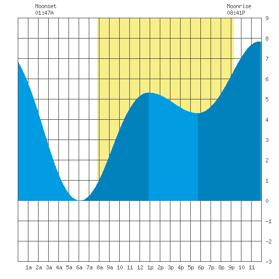 Perryville tide chart for Tuesday, September 6, 2022