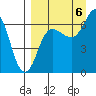 Perryville tide chart for Tuesday, September 6, 2022