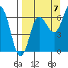 Perryville tide chart for Wednesday, September 7, 2022