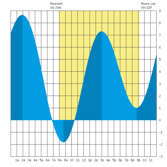 Perryville tide chart for Friday, September 9, 2022
