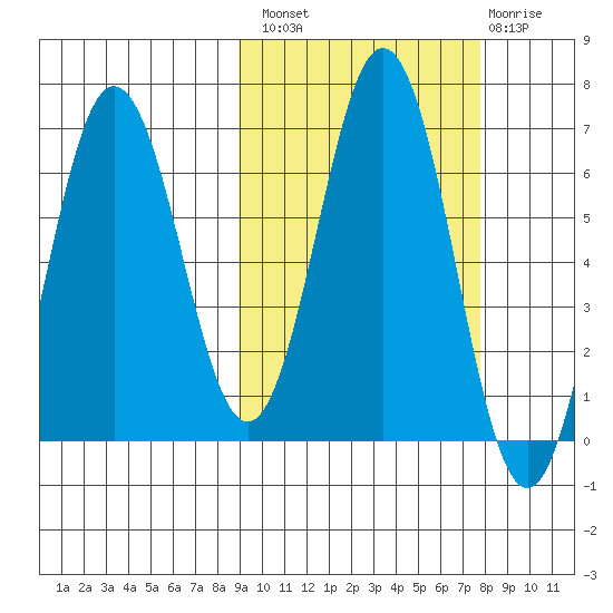 Perryville tide chart for Monday, October 10, 2022