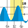 Perryville tide chart for Monday, October 10, 2022