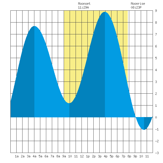 Perryville tide chart for Tuesday, October 11, 2022