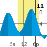 Perryville tide chart for Tuesday, October 11, 2022