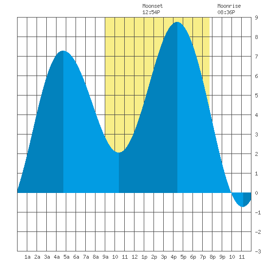 Perryville tide chart for Wednesday, October 12, 2022