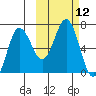 Perryville tide chart for Wednesday, October 12, 2022