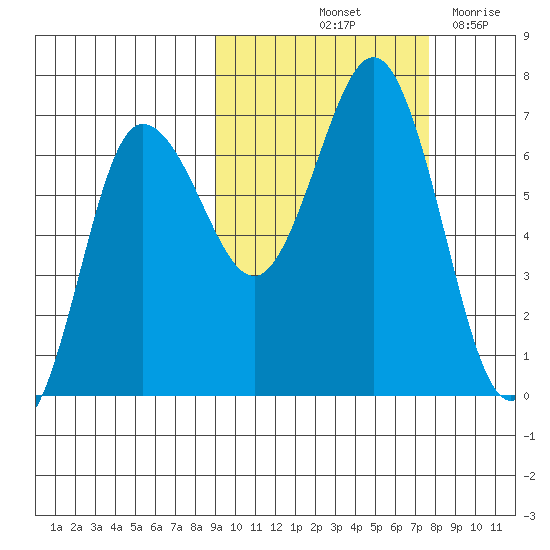 Perryville tide chart for Thursday, October 13, 2022