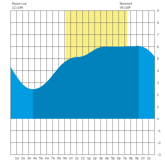 Perryville tide chart for Tuesday, October 18, 2022